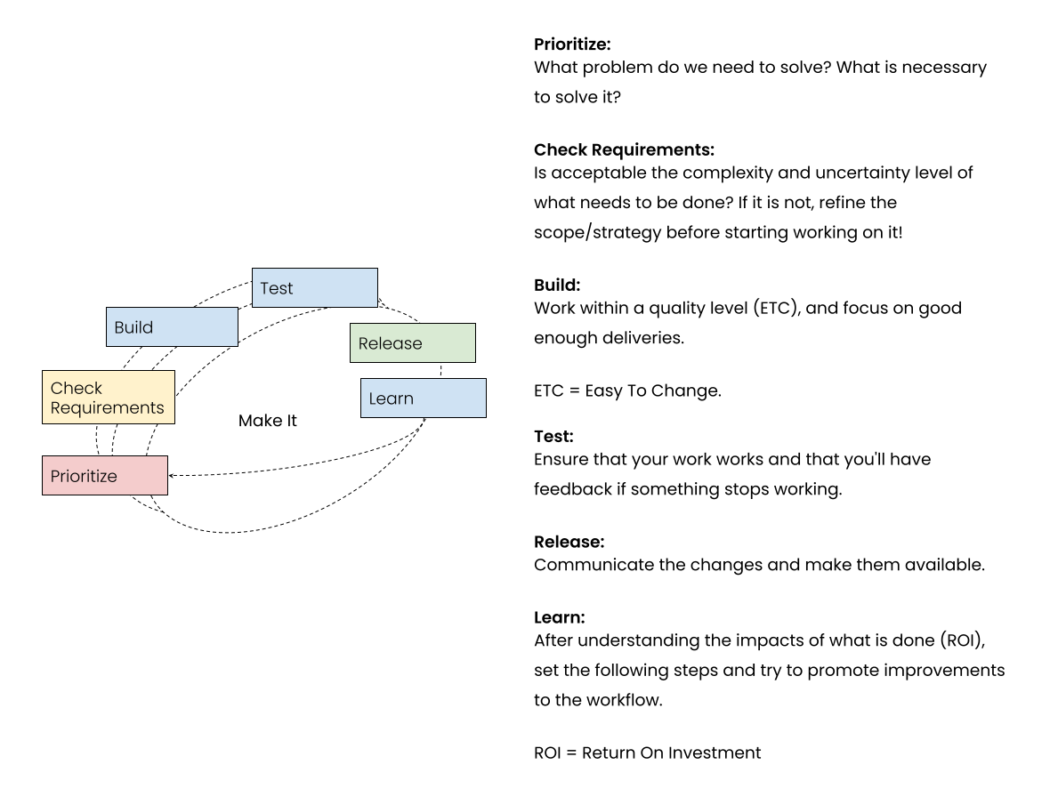 B/CDD: The process description