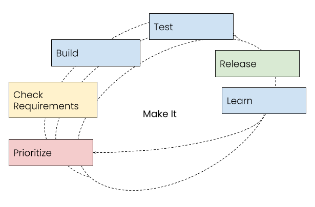 B/CDD: The process.