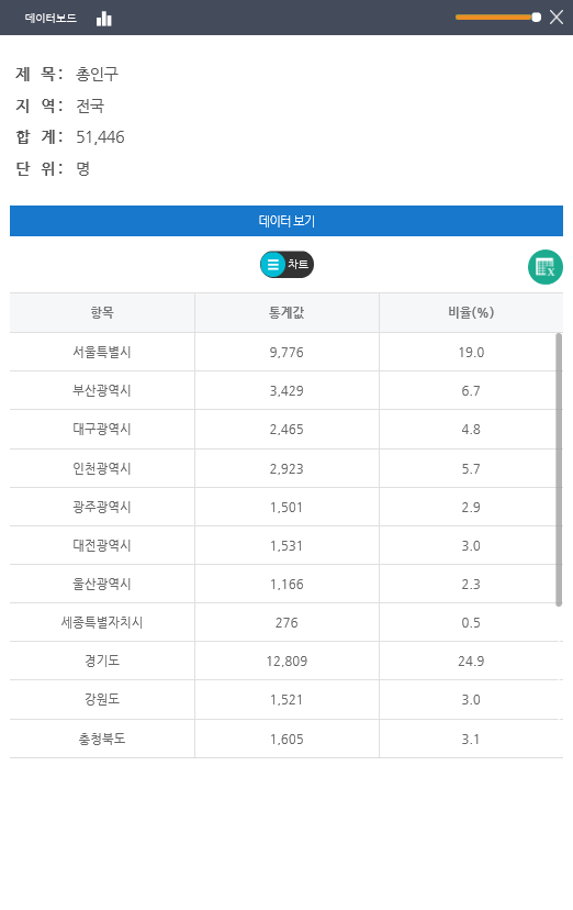 데이터보드보기