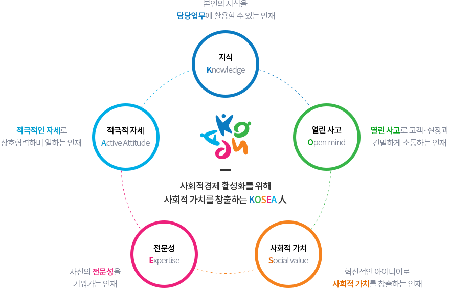 한국사회적기업진흥원 인재상에 대한 설명입니다. 사회적경제 활성화를 위해 사회적 가치를 창출하는 KOSEA 인. 지식 Knowledge 본인의 지식을 담당업무에 활용할 수 있는 인재, 열린사고 Open mind 열린 사고로 고객·현장과 긴밀하게 소통하는 인재, 사회적 가치 Social value 혁신적인 아이디어로 사회적 가치를 창출하는 인재, 전문성 Expertise 사회적경제 활성화를 위해 자신의 전문성을 키워가는 인재, 적극적 자세 Active Attitude 적극적인 자세로 상호협력하며 일하는 인재