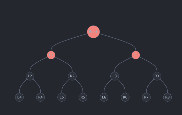 Canopy depth of 1 for a Concurrent Merkle Tree of max depth of 3