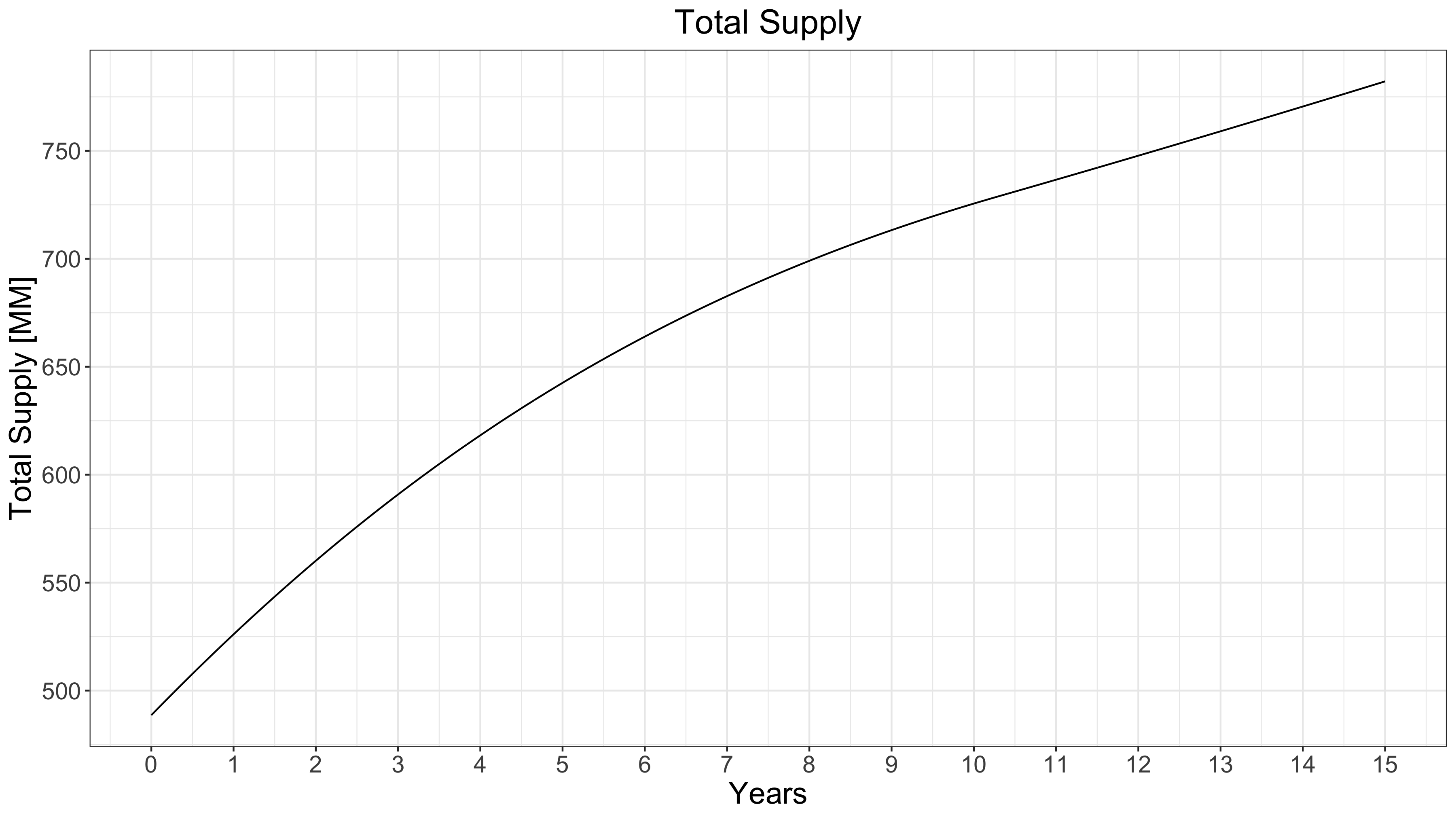 Example proposed total supply graph