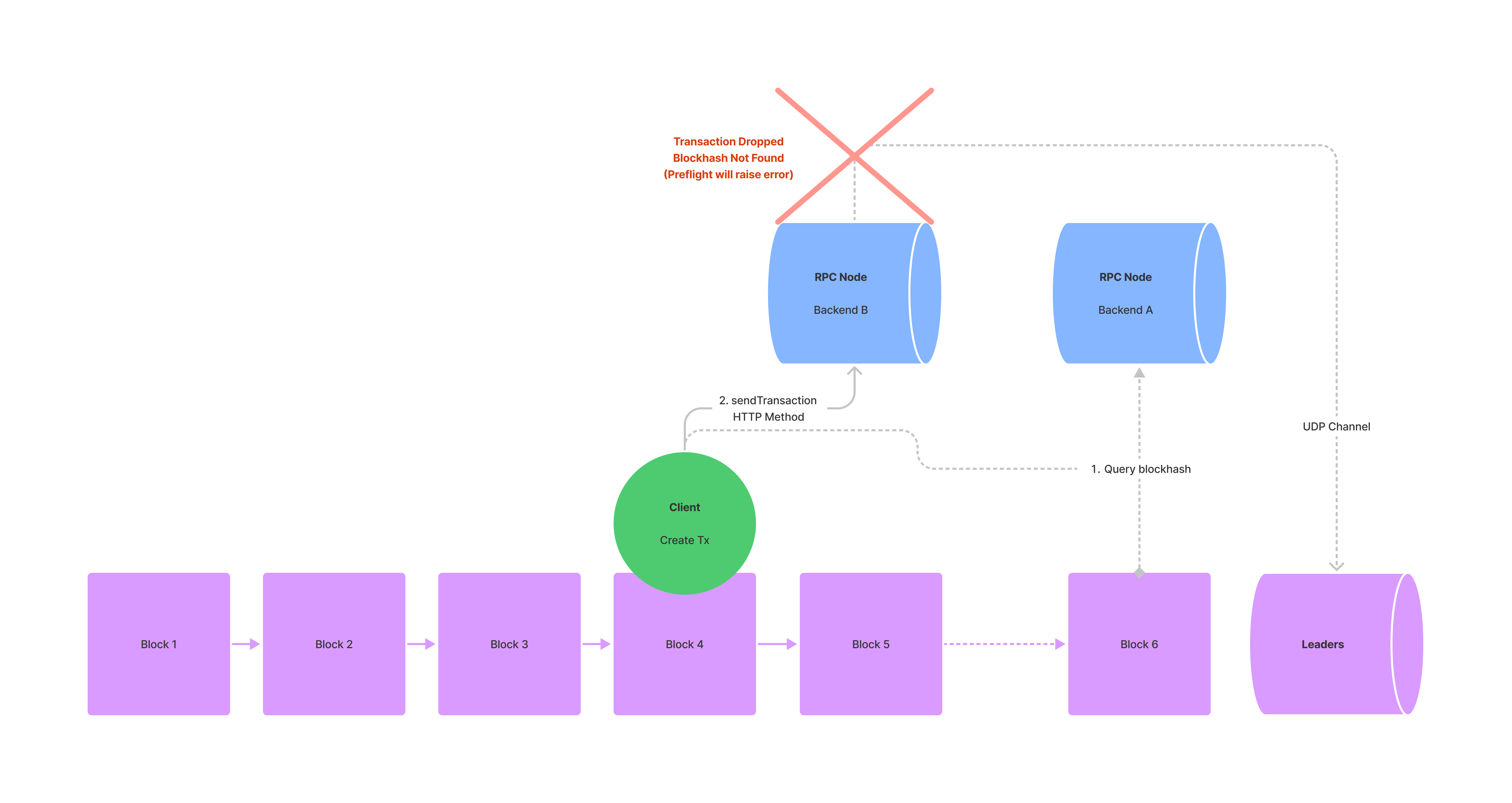 Transaction dropped via an RPC Pool