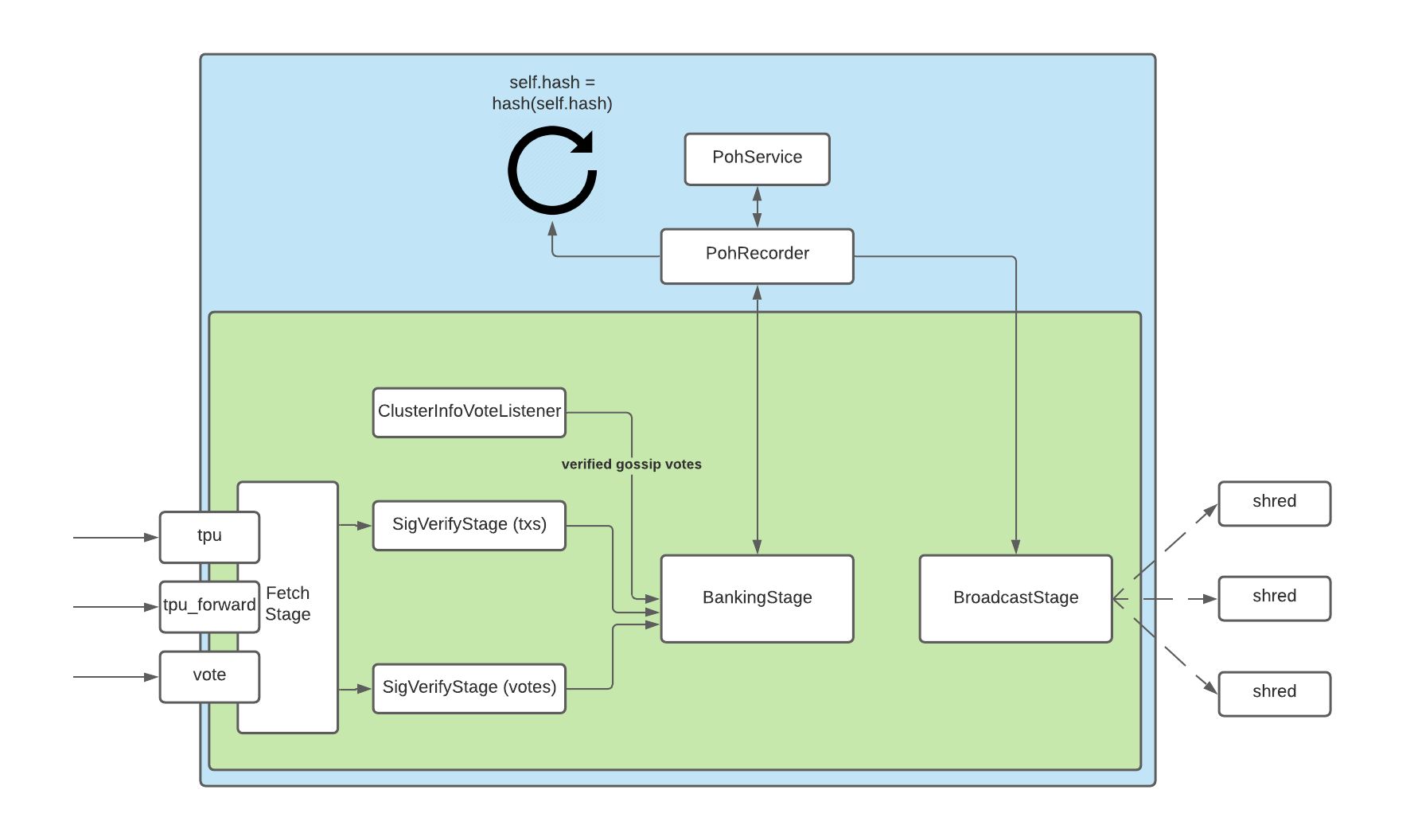 Overview of the Transaction Processing Unit (TPU)