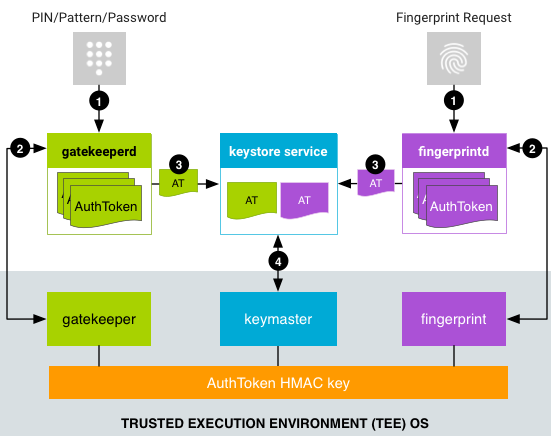 Authentication flow