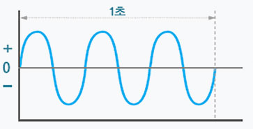 주파수에 대한 설명으로 1초동안 움직이는 진동수를 나타내는 그래프