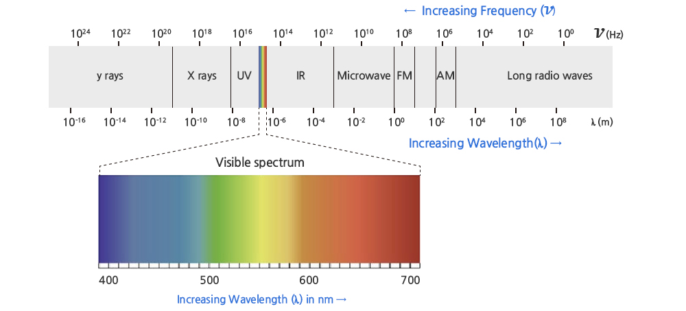파장 및 주파수 범위. 하단 상세내용 참조