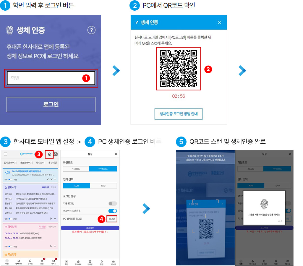 1. 생체인증 학번 입력 후 로그인 버튼 클릭 > 2. PC에서 QR코드 확인 > 3. 한사대로 모바일 앱 설정 > 4. PC 생체인증 로그인 버튼 선택 > 5. QR코드 스캔 및 생체인증 완료