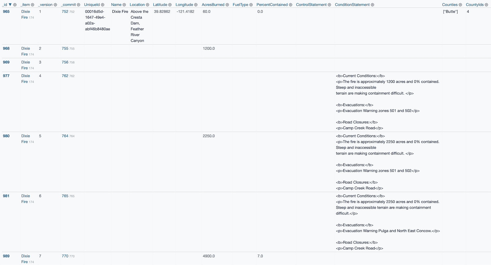 The table showing changes to that fire over time