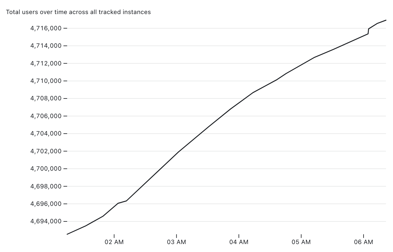 Visit Tracking Mastodon user numbers over time with a bucket of tricks