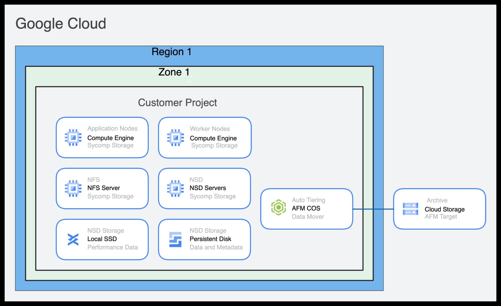 https://storage.googleapis.com/gweb-cloudblog-publish/images/1_IBM_Spectrum_Scale.max-2000x2000.jpg