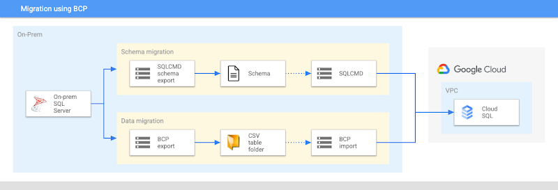 https://storage.googleapis.com/gweb-cloudblog-publish/images/2_-_BCP_Migration.max-800x800.jpg