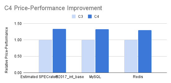 https://storage.googleapis.com/gweb-cloudblog-publish/images/2_-_C4_Price-Performance_Improvement.max-600x600.png