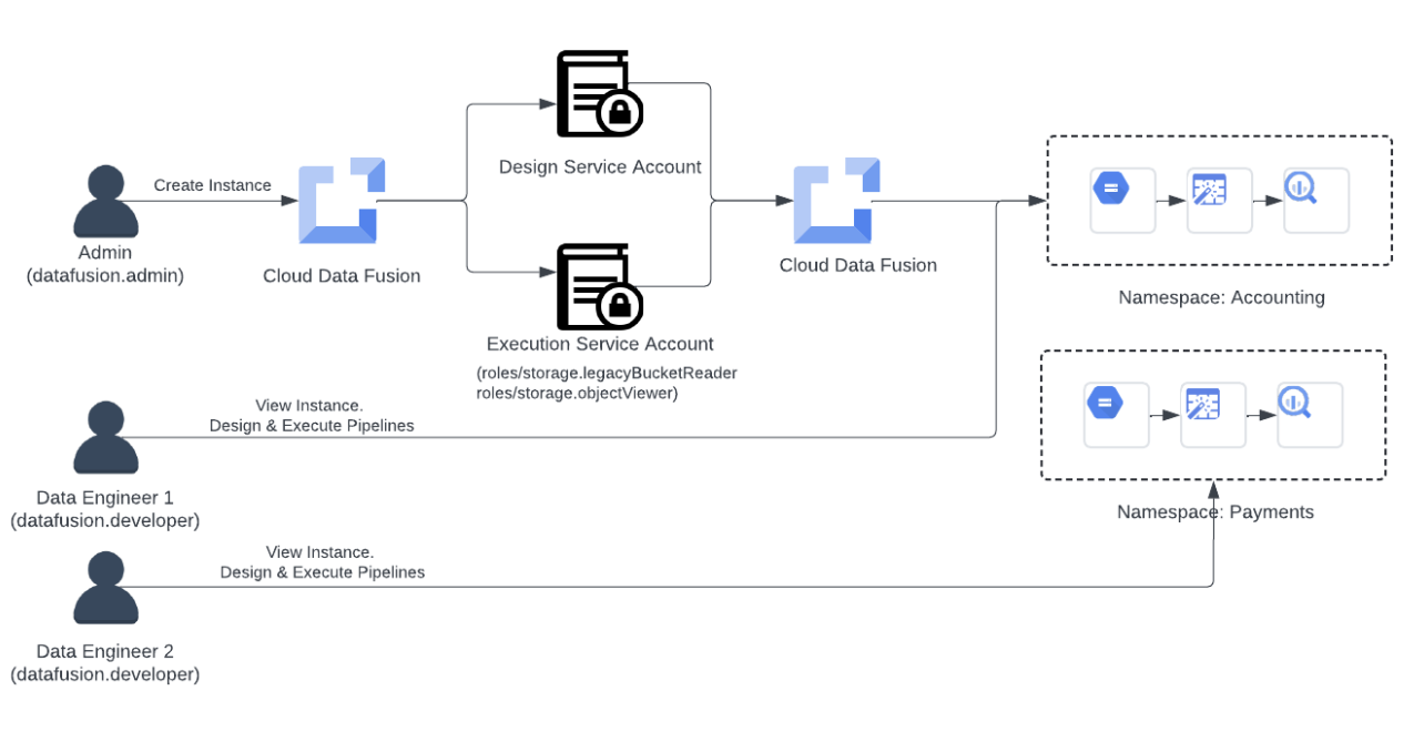 https://storage.googleapis.com/gweb-cloudblog-publish/images/3-Scenario2_Namespace_level_Access_Control.max-1300x1300.png