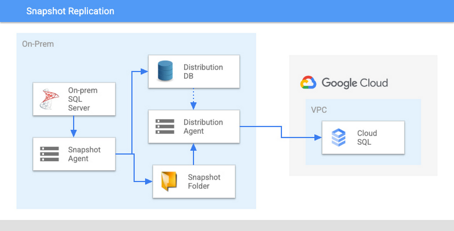 https://storage.googleapis.com/gweb-cloudblog-publish/images/3_-_Snapshot_Replication.max-900x900.jpg