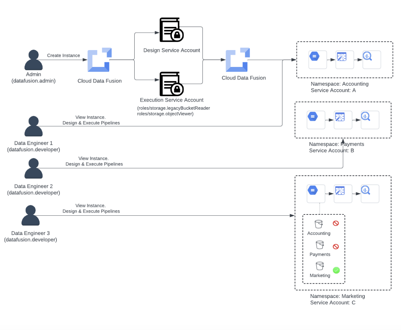 https://storage.googleapis.com/gweb-cloudblog-publish/images/4-Scenario3_Namespace_Service_Account.max-1400x1400.png