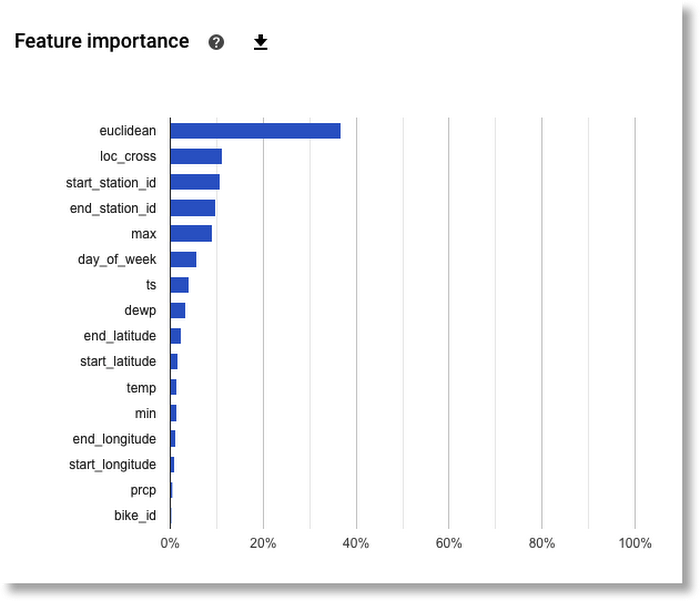 https://storage.googleapis.com/gweb-cloudblog-publish/images/6_Global_feature_importance_results.max-700x700.png