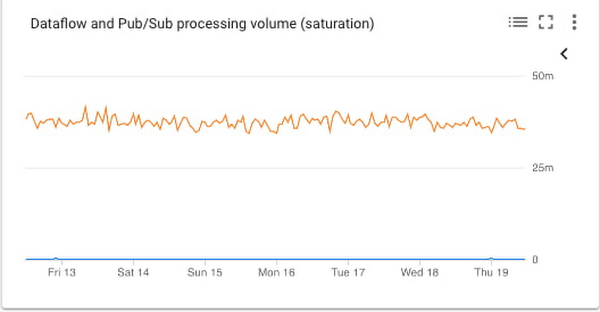 https://storage.googleapis.com/gweb-cloudblog-publish/images/8_dataflow_and_pubsub.max-600x600.jpg