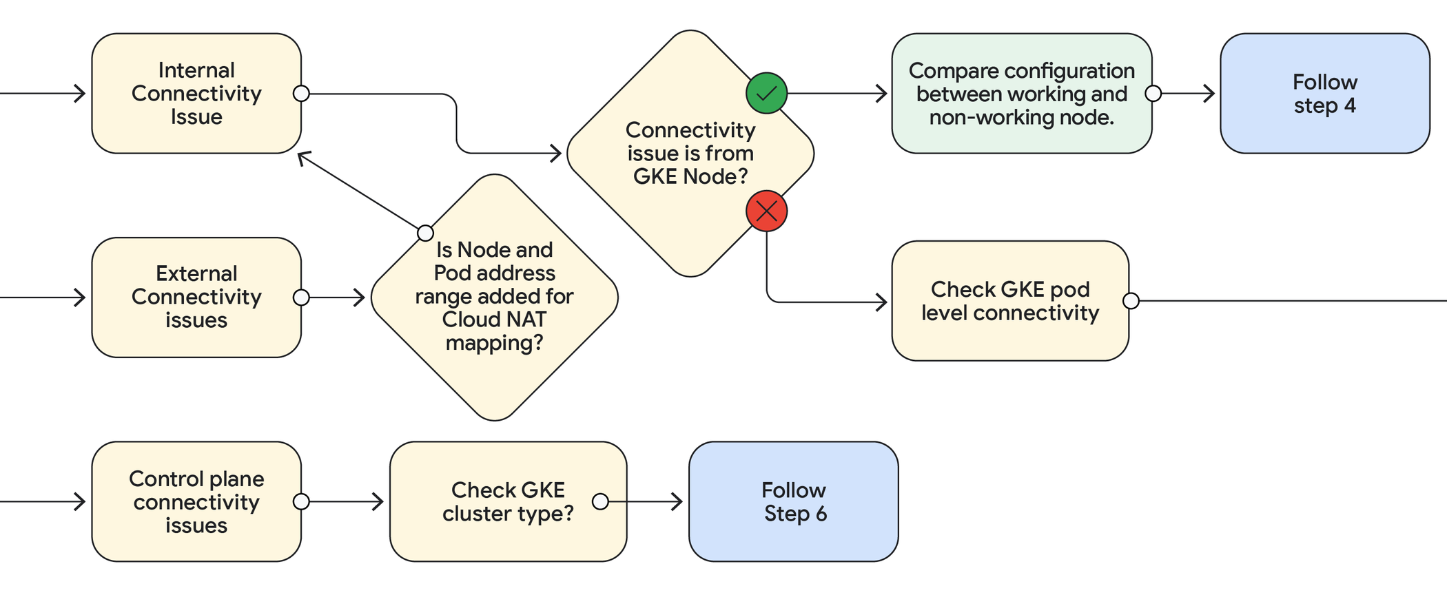 https://storage.googleapis.com/gweb-cloudblog-publish/images/GKE_Debug_Tree_-_Horizontal_V7-02_jowx9C0.max-2100x2100.png