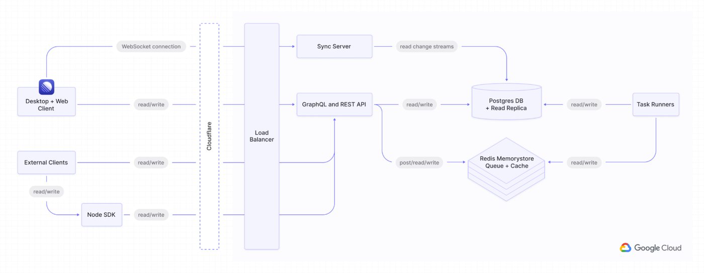 https://storage.googleapis.com/gweb-cloudblog-publish/images/Google_Cloud_SQL.max-1400x1400.png