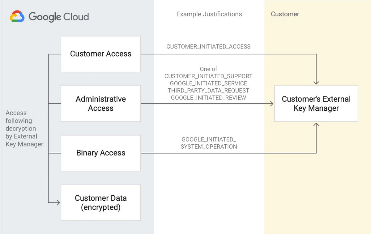 https://storage.googleapis.com/gweb-cloudblog-publish/images/How_Key_Access_Justifications_works.max-1200x1200.jpg