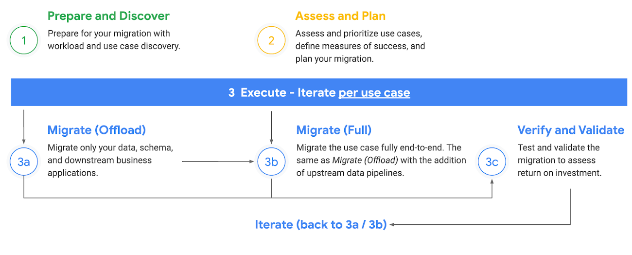 https://storage.googleapis.com/gweb-cloudblog-publish/images/Migration_Framework.max-1300x1300.png