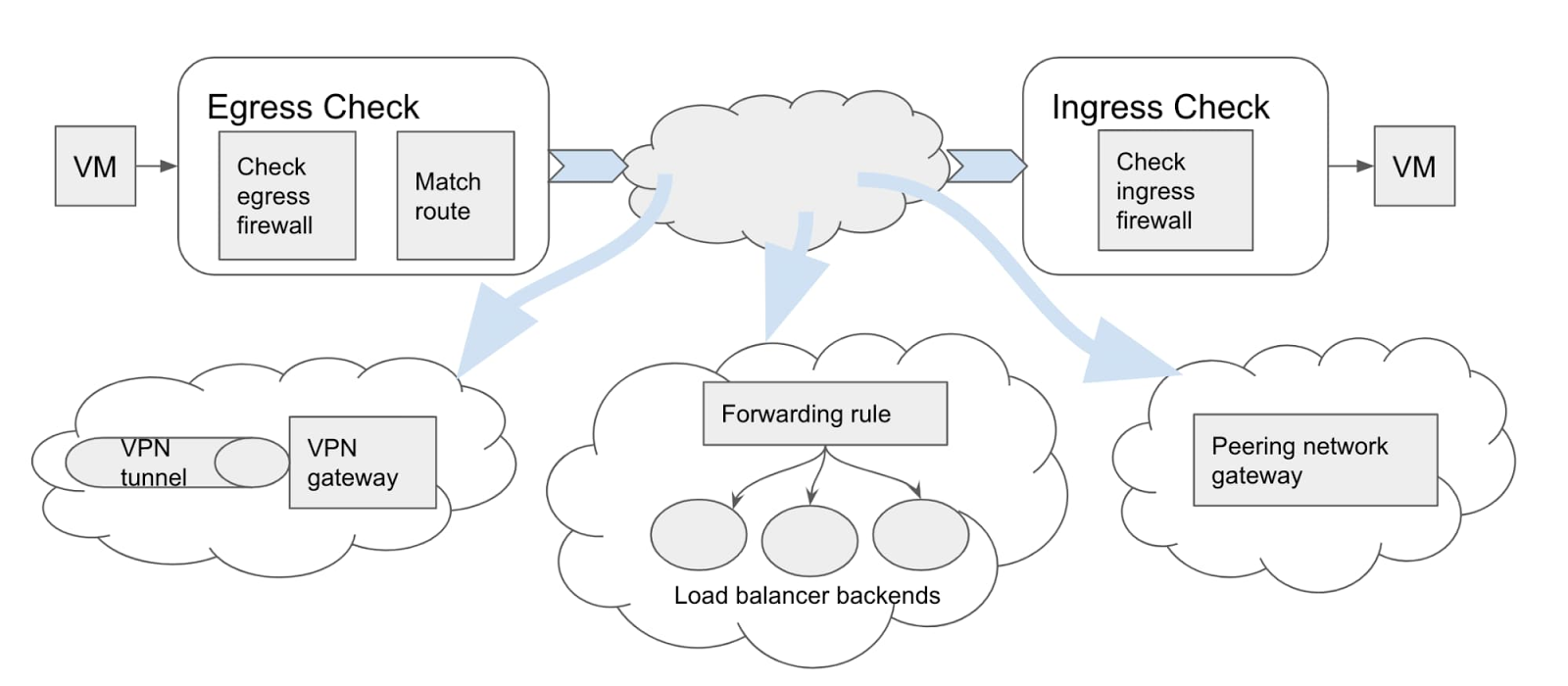 https://storage.googleapis.com/gweb-cloudblog-publish/images/Simulating_traffic_between_two_VMs.max-1600x1600.jpg