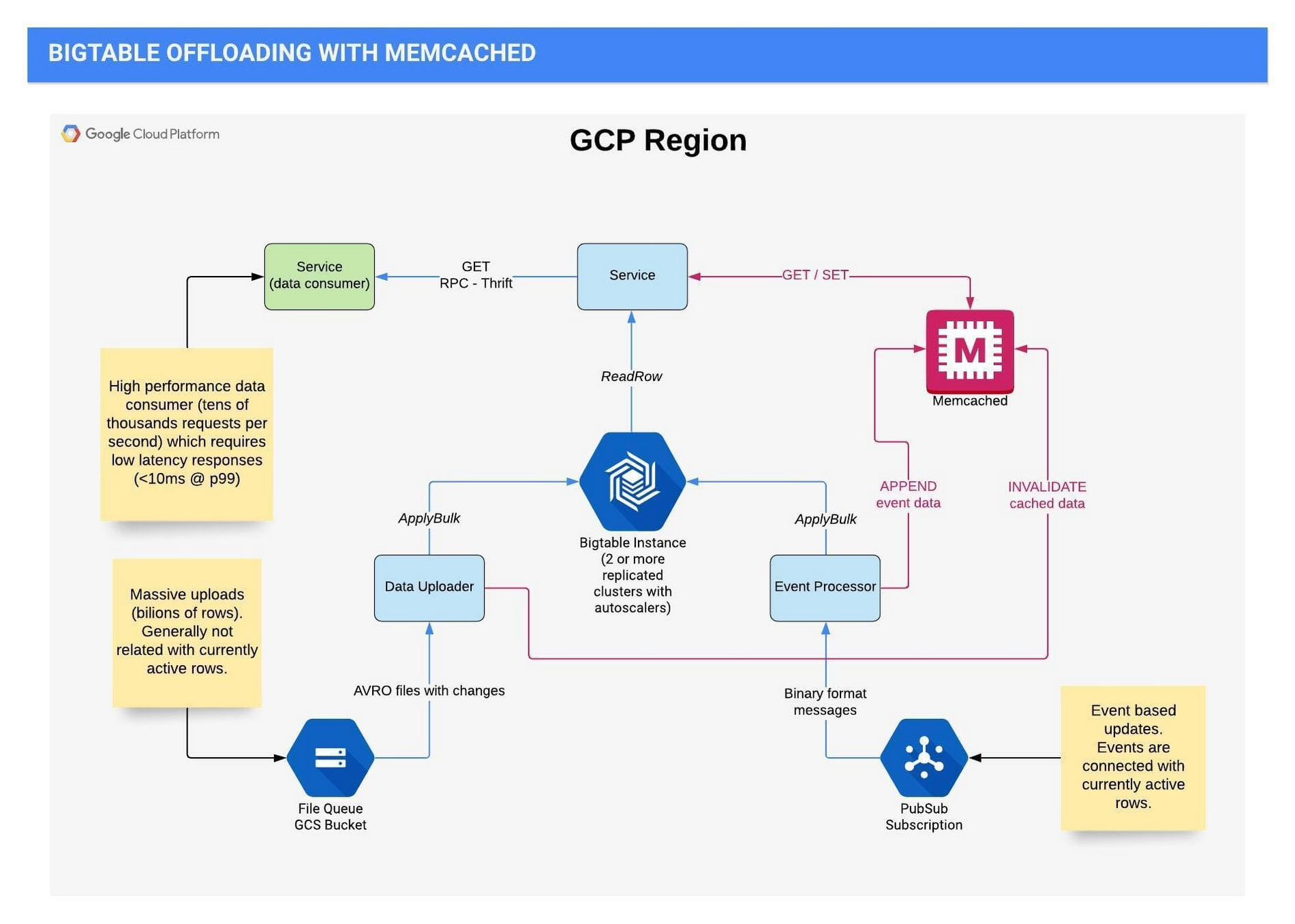 https://storage.googleapis.com/gweb-cloudblog-publish/images/bigtable_offload_with_memcache.max-1900x1900.jpg