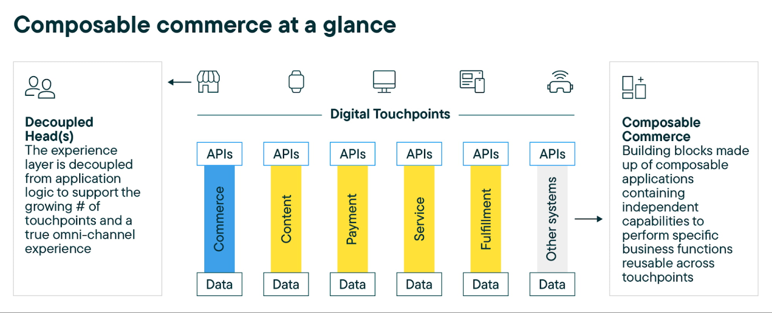 https://storage.googleapis.com/gweb-cloudblog-publish/images/composable_commerce.max-1500x1500.jpg