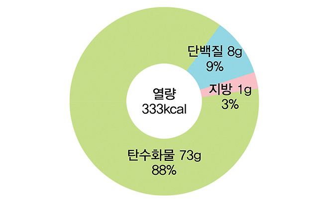 채소쌈으로 만드는 건강롤 1인분 영양소