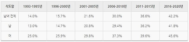 식도암의 5년 상대생존율 추이