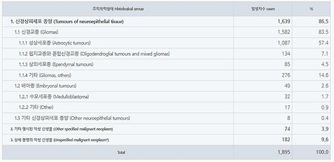 2020년 뇌 및 중추신경계종양(C71~C72)의 조직학적 형태에 따른 발생 빈도