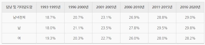 담낭 및 기타 담도암의 5년 상대생존율 추이