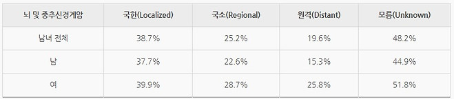 뇌 및 중추신경계암의 요약병기별 5년(2016-2020년) 상대생존율 추이