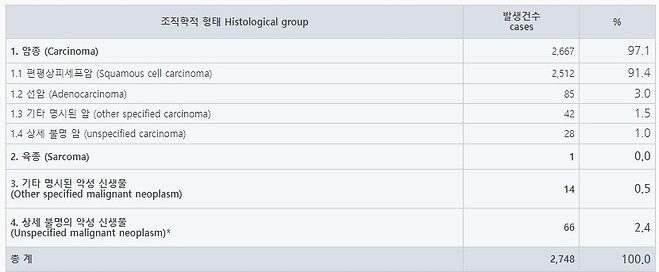 식도암의 조직학적 형태에 따른 발생 빈도, 2020년 식도암 발생 건수 전체