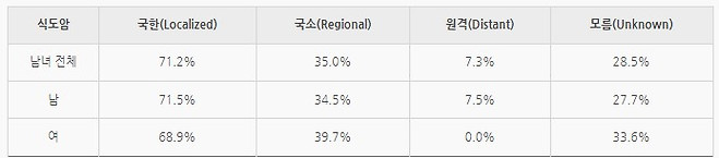 식도암의 요약병기별 5년(2016-2020년) 상대생존율 추이