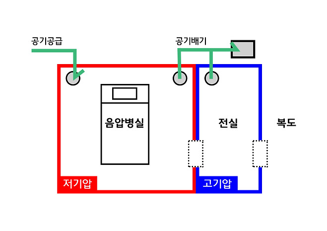 음압병실 구조