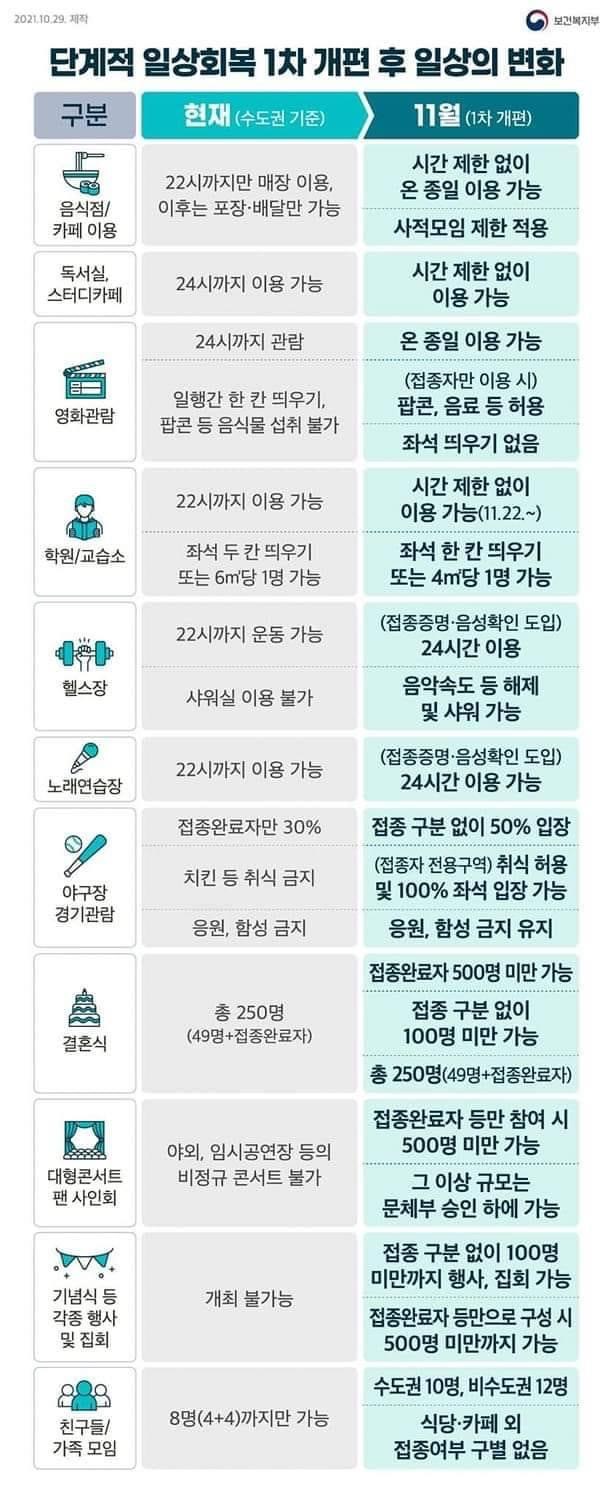 단계적 일상 회복 