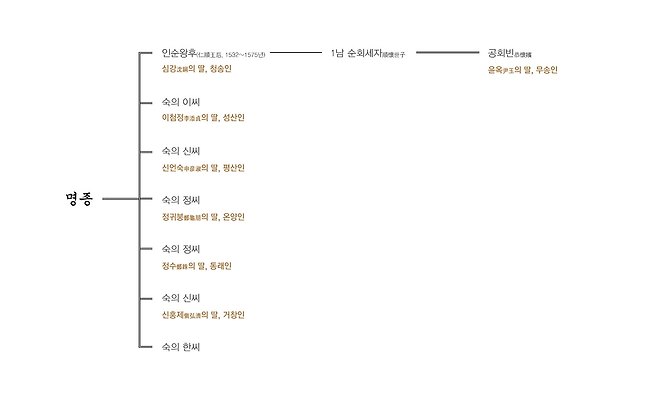 제13대 명종(明宗, 1534∼1567년)