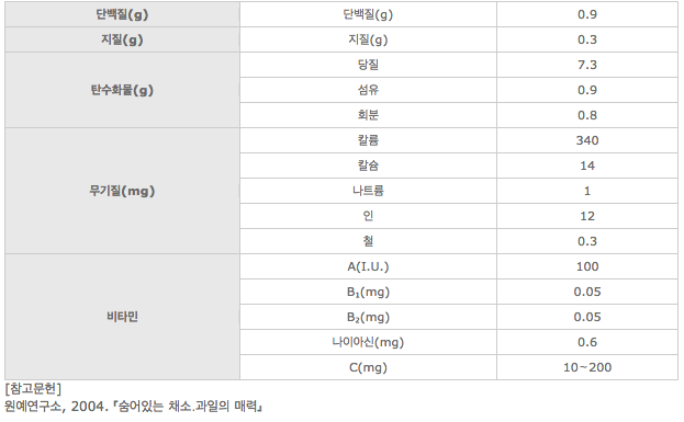 참외 성분표 (생)