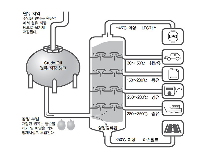 원유의 정제 과정