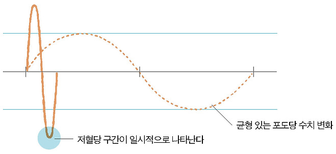 포도당 스파이크 그래프