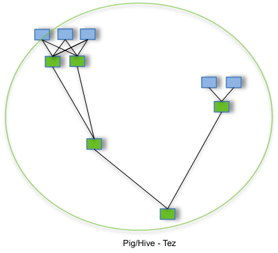 Flow for a Hive or Pig Query on Tez