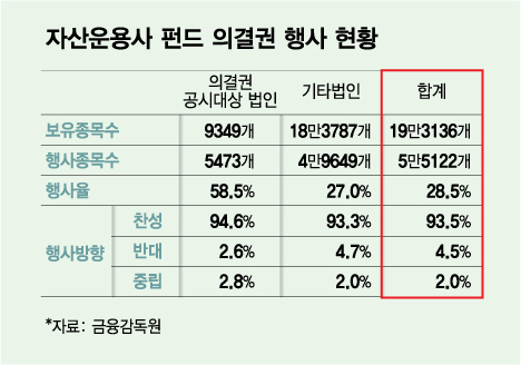 자산운용사 펀드 의결권 행사 현황/그래픽=김다나