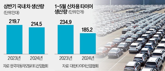 자동차·타이어 판매량 줄었는데 실적·주가 '대박' 미스터리