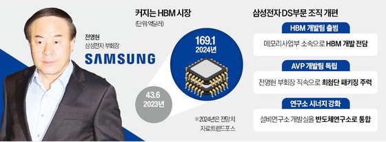 삼성전자, AI반도체 '승부수' 던졌다…'HBM팀' 출격