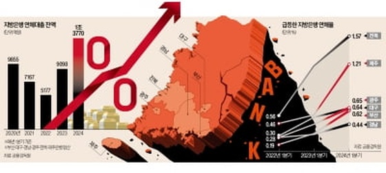 전국 곳곳서 "돈 없어서 못 갚겠다"…지방은행 줄도산 '공포'