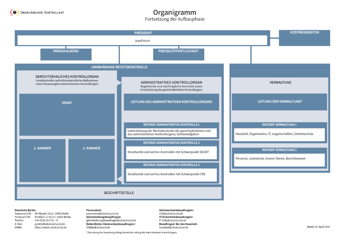 Organigramm des Unabhängigen Kontrollrates (Stand: 15. April 2024)