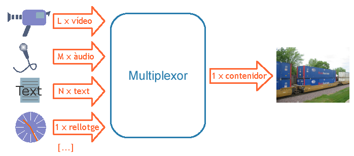 File:Esquema multiplex contenidor.png