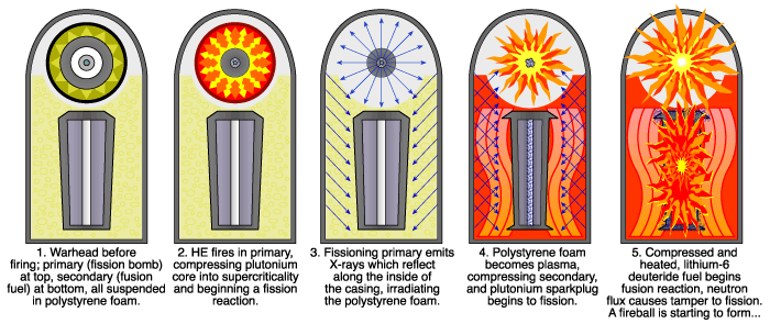 Teller-Ulam device firing sequence